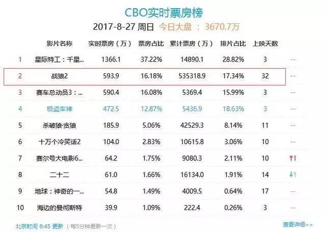 《戰(zhàn)狼2》答謝宴 茅臺老總請吳京喝酒 吳京五字霸氣-CBO實時票房榜